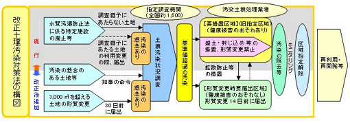 改正土壌汚染対策法の構図