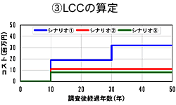 （3）LCCの算定