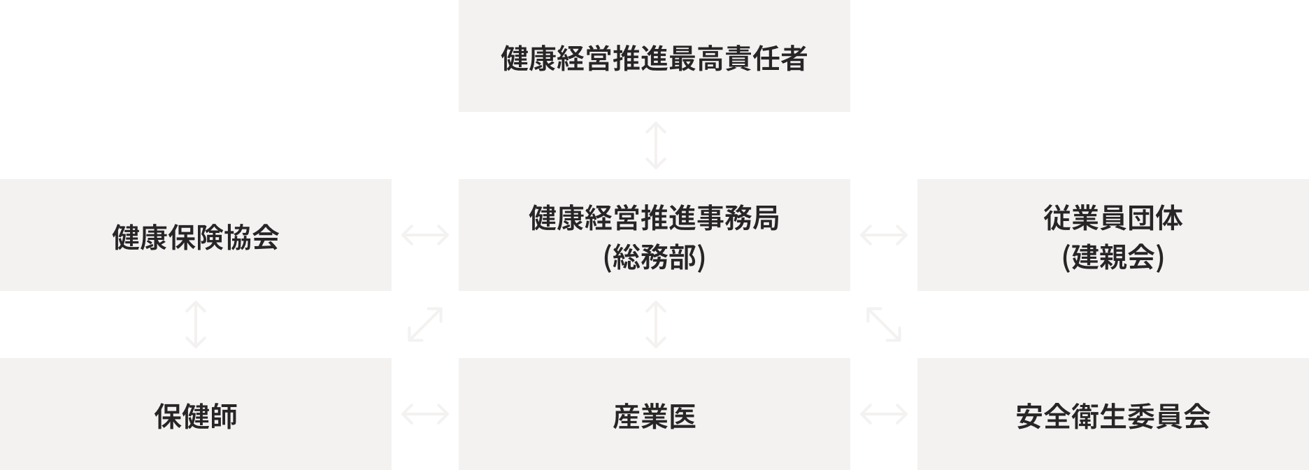 健康経営推進体制