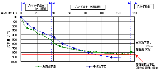 沈下曲線