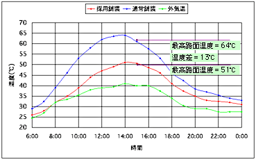 路面温度変化