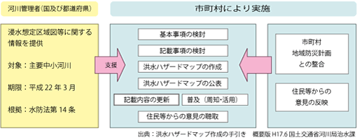 洪水ハザードマップ