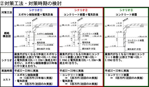 （2）対策工法・対策時期の検討