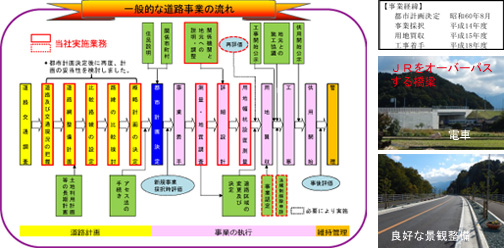 一般的な道路事業の流れと当社が携わせて頂いた業務