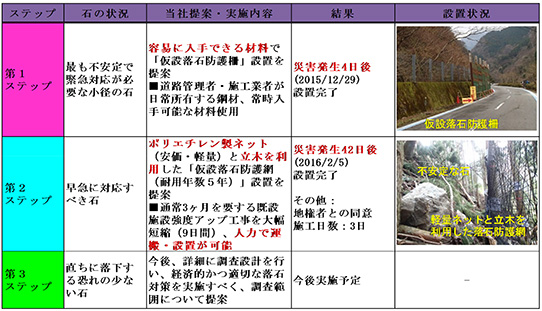 一般的な道路事業の流れと当社が携わせて頂いた業務