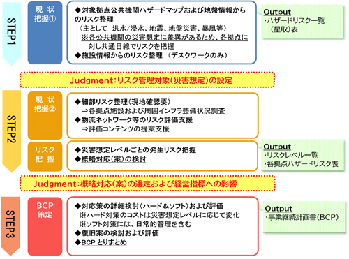 自然災害に対する事業継続計画（BCP）策定