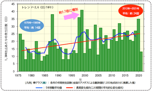 全国の1時間降水量80mm以上の年間発生回数の経年変化(1976~2021年)